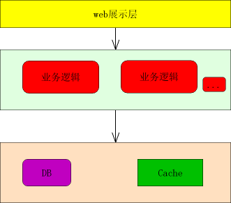 小规模低性能低流量网站设计开发原则